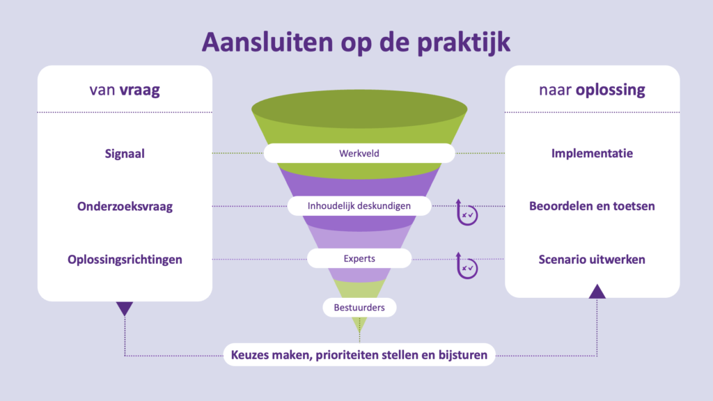 aansluiten op de praktijk