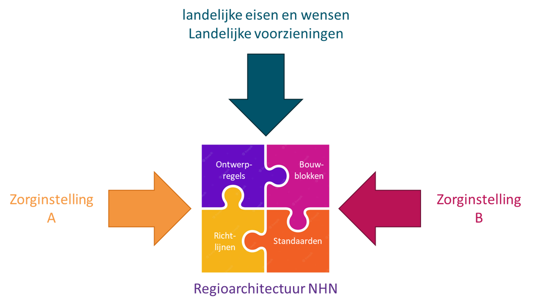 Landelijke wensen en eisen regioarchitectuur